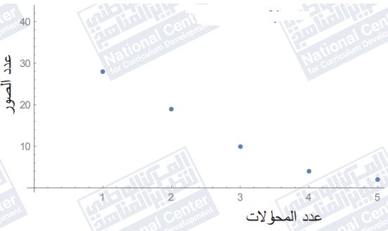 التمثيل البياني